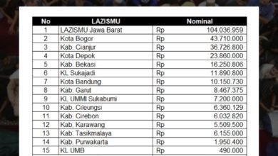 Penghimpunan Dana Bantuan Lazismu Se-Jawa Barat ke Palestina Capai 280 Juta Penghimpunan Dana Bantuan Lazismu Se-Jawa Barat ke Palestina Capai 280 Juta